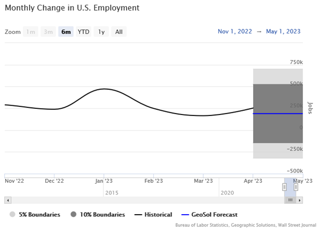 Monthly Change in U.S. Employment Line Graph